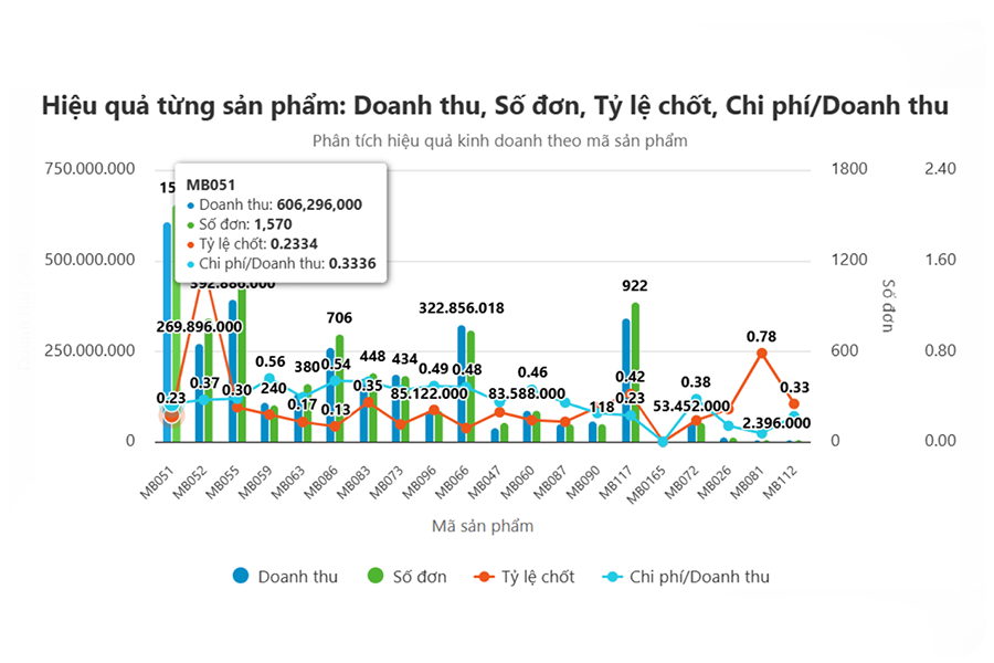 Dashboard trực quan & biểu đồ đánh giá (anh5)